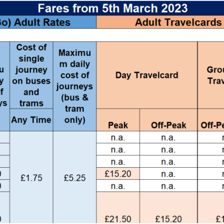 Oyster Card Londen