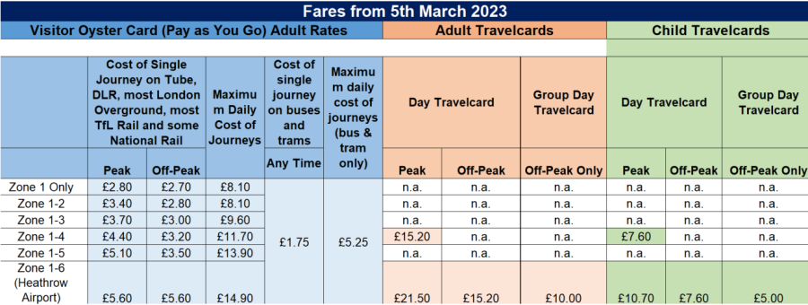 Tarieven Oyster Card